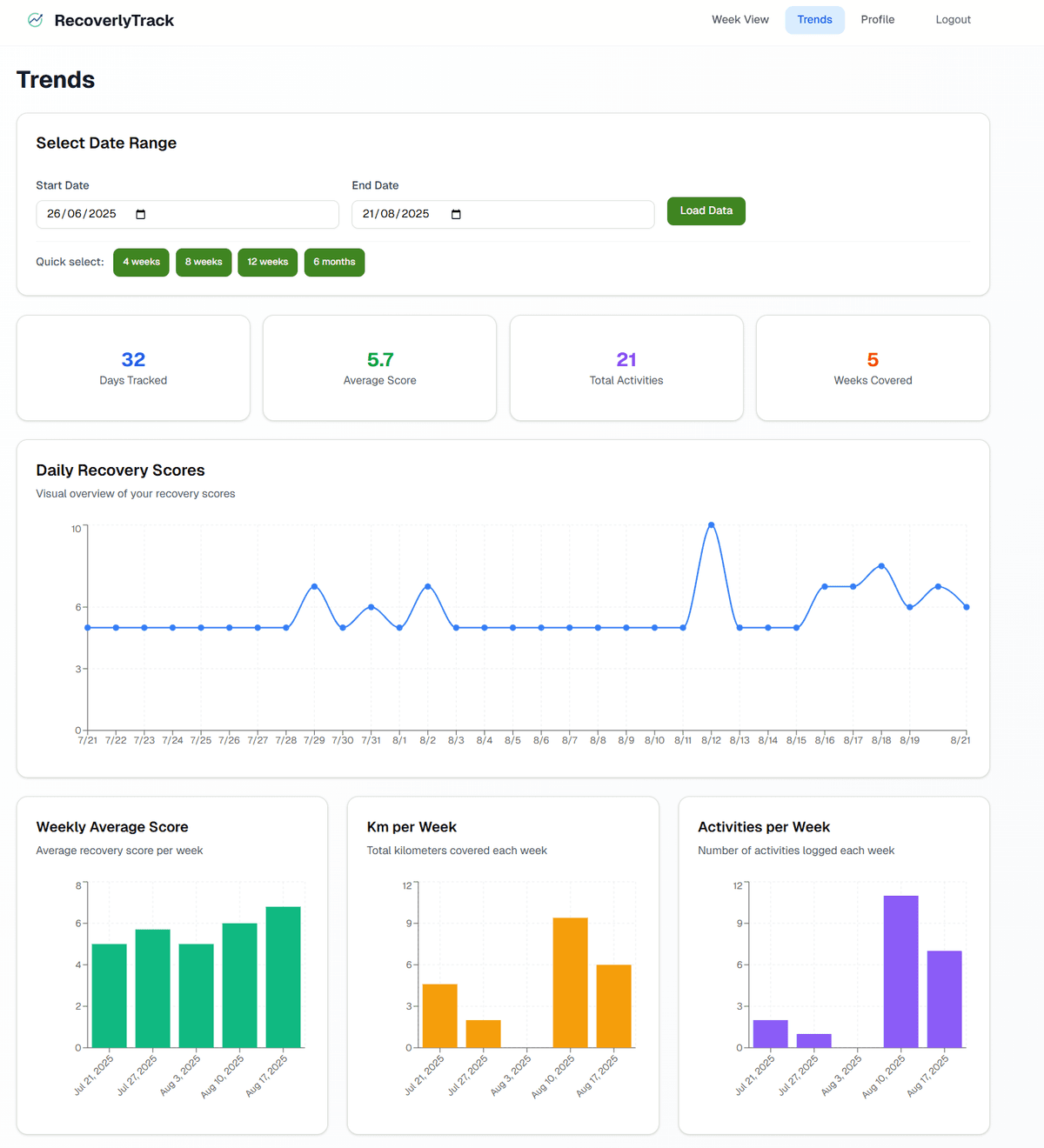 Multi-week trends showing recovery patterns and training analysis
